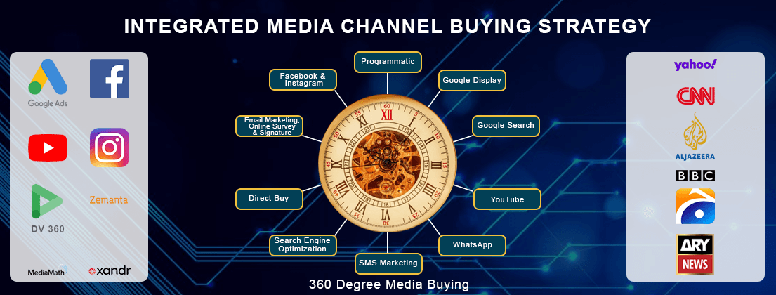 Integrated Digital Media Channel Buying Strategy